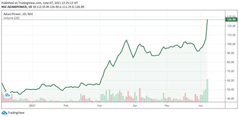 Adani Power Share Price : Adani power is one of the largest private power producers in the ...