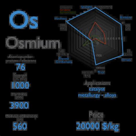 What is Osmium - Properties of Osmium Element - Symbol Os | nuclear-power.com