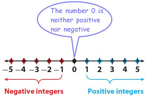 Positive and negative integers