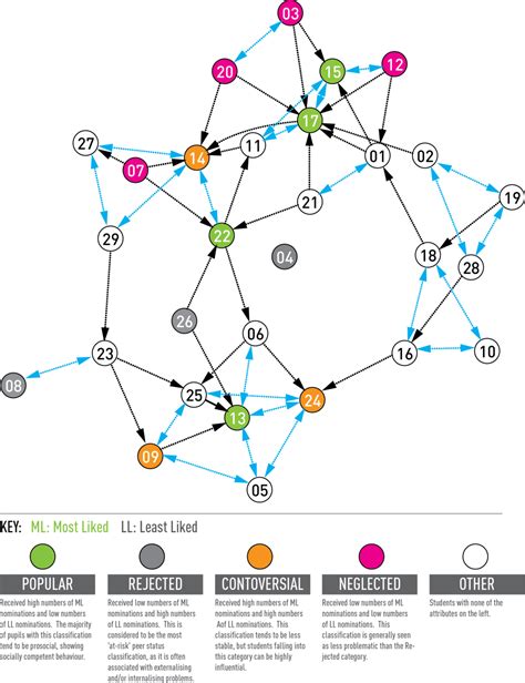 Sociogram Template - Get Free Templates