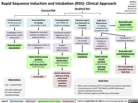 Rapid Sequence Induction and Intubation (RSII): Clinical Approach | Calgary Guide