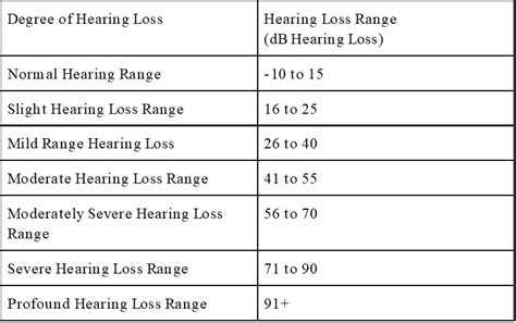 What is the human hearing range in hz and db? | Miracle-Ear