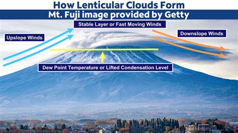 Lenticular clouds: Where and how they form