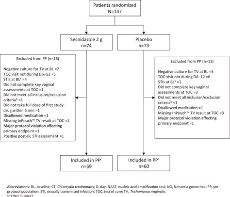 Figure 2 from Efficacy and Safety of Single Oral Dosing of Secnidazole for Trichomoniasis in ...