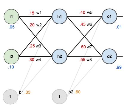 A Step by Step Backpropagation Example | Matt Mazur