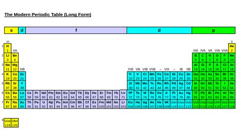 Long Form Periodic Table Of Elements