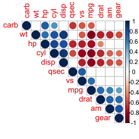 Visualize correlation matrix using correlogram - Easy Guides - Wiki - STHDA