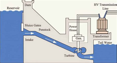 Understanding The Facts and Information About Hydropower