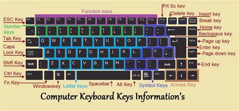 Computer Keyboard | About Keyboard Keys, Types and Shortcut Keys ...