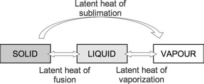 Latent heat - Energy Education