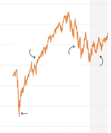 Are Stocks in a New Bull Market? It Depends. - The New York Times