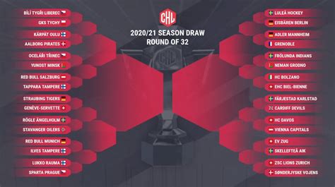 Champions Hockey League 20/21 draw. : r/hockey