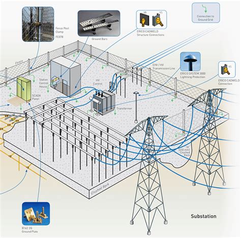 What does a good grounding of the power substation and switching station really mean? | EEP