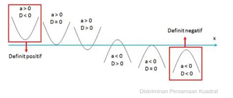 `: Diskriminan ( Persamaan Kuadrat)