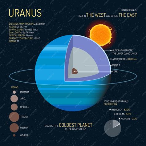 Estructura detallada de urano con ilustración de capas. concepto de ...