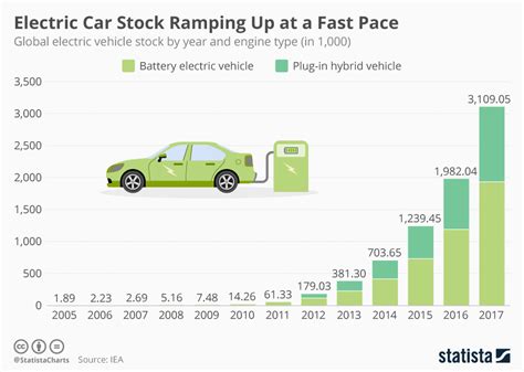 Chart: Electric Car Stock Ramping Up at a Fast Pace | Statista