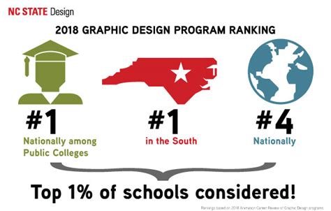Graphic Design Program Recognized as Top in Nation | College of Design