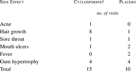 Side Effects of Cyclosporine and Placebo.* | Download Table