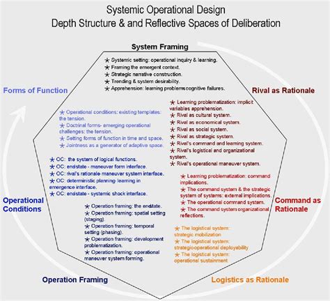 [PDF] Systemic Operational Design (Sod): Gaining and Maintaining the Cognitive Initiative ...