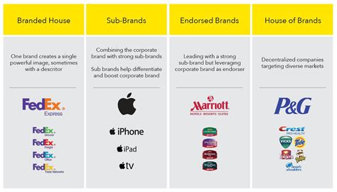 Brand architecture, Master brand, Brand structure