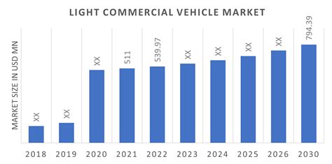 Light Commercial Vehicles Market Size, Share 2023 | LCV Growth to 2030