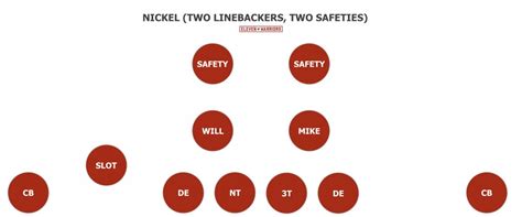 How Ohio State's New Defensive Scheme Could Utilize A Variety of ...