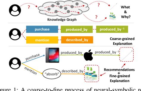 Figure 1 from Neural-Symbolic Reasoning over Knowledge Graph for Multi-stage Explainable ...