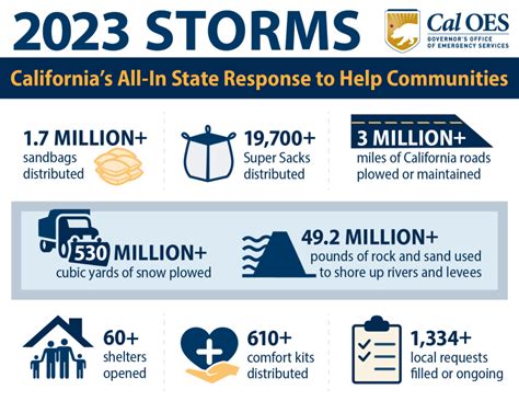 California Continues its All-In Mission to the 2023 Storms | Cal OES News