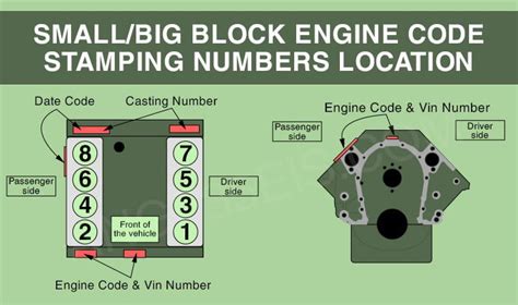 Big Block Chevy Engine Identification Numbers