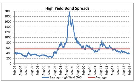 U.S. High Yield Bond Spreads - Endowment Wealth Management, Inc.