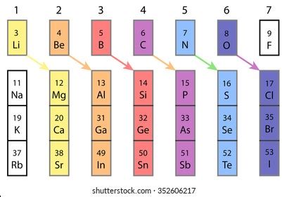 Diagonal Relationships Periodic Table Elements: Stockillustration 352606217 | Shutterstock