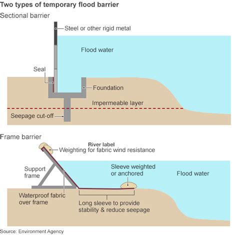 How do you stop flooding? - BBC News | Flood prevention, Flood ...