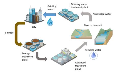 Water Recycling - Drinking Water Inspectorate