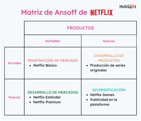 Matriz de Ansoff: qué es y cómo aplicarla (incluye ejemplos)