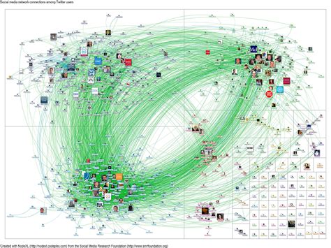 Data Mining/Big Data - Social Network Analysis