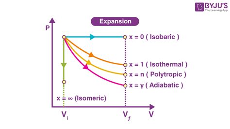 Graphical Comparison of Thermodynamic Processes