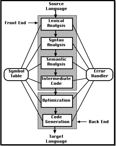 Computer Science Learners: Semantic Analysis