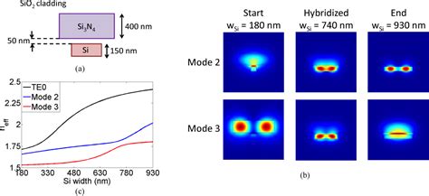 Figure 1 from Si3N4-on-SOI polarization rotator-splitter based on TM0 ...