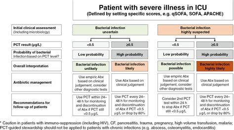 Procalcitonin (PCT)-guided antibiotic stewardship: an international experts consensus on ...