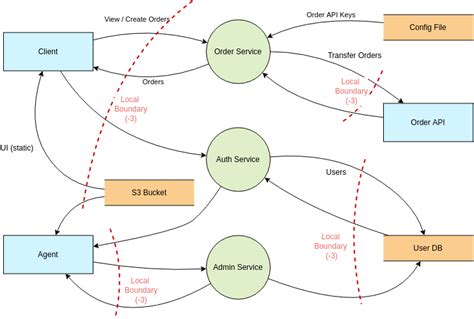 Create Threat Model Diagram Online