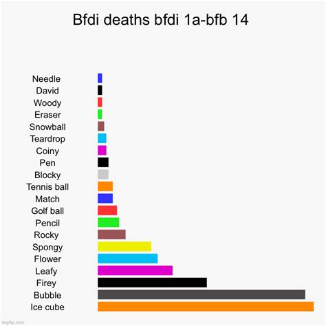 Bfdi deaths bfdi 1a-bfb 14 - Imgflip
