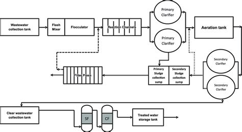 Schematics of existing common effluent treatment plant with different... | Download Scientific ...