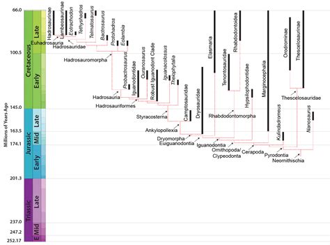 GEOL 104 Thescelosauridae and Ornithopoda: Beaks, bills & crests