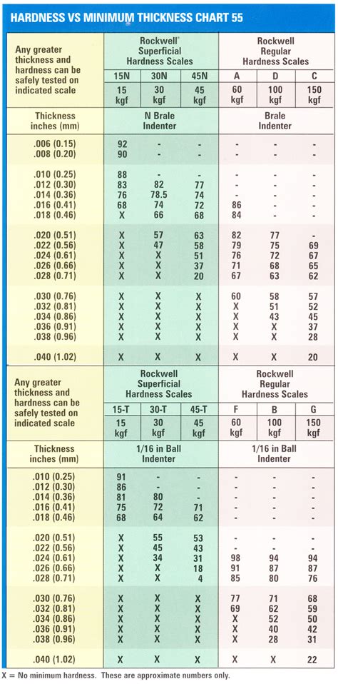 Rockwell Hardness Scale Conversion Chart