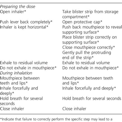 Advantages and disadvantages of different inhaler devices | Download Table