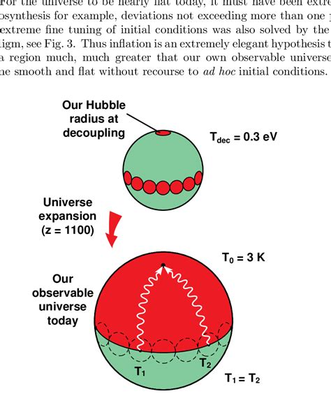 Perhaps the most acute problem of the Big Bang model is explaining the ...