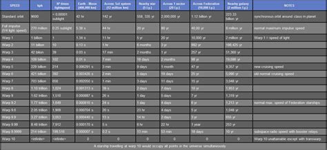 USS Galileo :: Wiki - Draft - =^= 1.3.4 - Warp Factor Charts