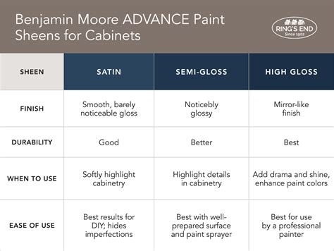 Recommended Paint Sheen For Kitchen Cabinets at Lewis Cook blog