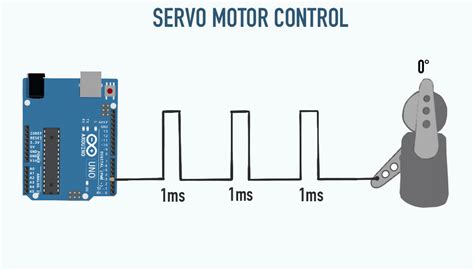 Learn to Control Servo motor using PWM - Wokwi Style