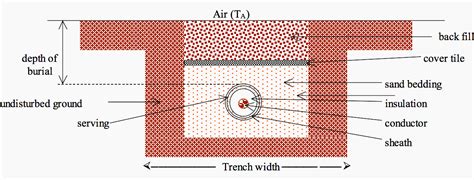 The basics of high voltage cables for underground energy transmission